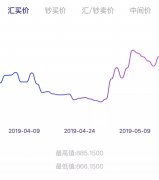 英镑汇率即将破9？还不赶紧了解下英国各城市的