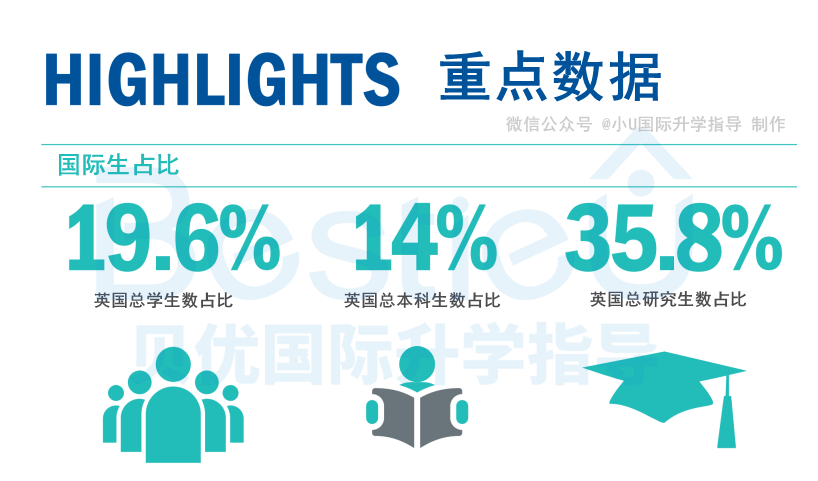 2019英国留学生相关数据报告公布：中国学生占在
